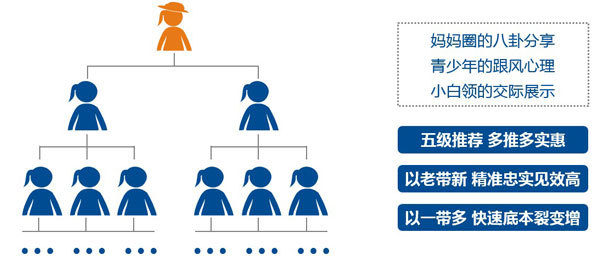 五級推薦人