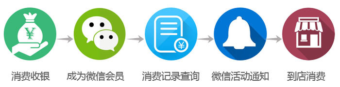 會(huì)員管理系統(tǒng)之微信會(huì)員卡功能