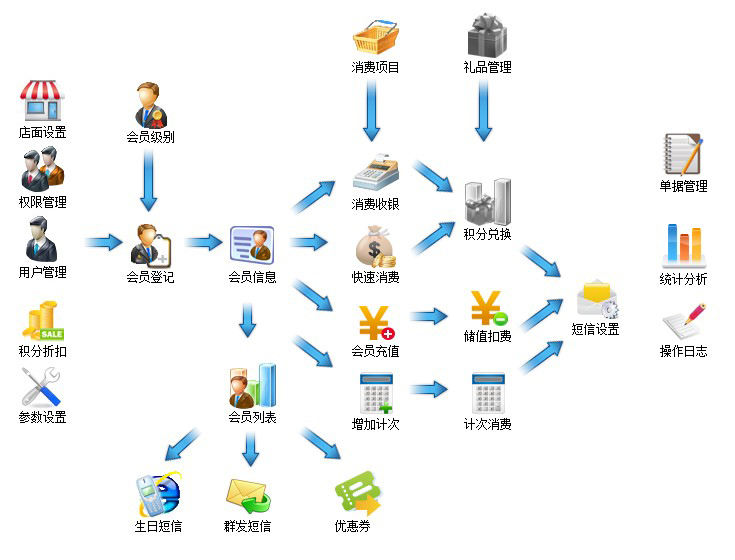 會(huì)員積分儲(chǔ)值系統(tǒng)功能說(shuō)明